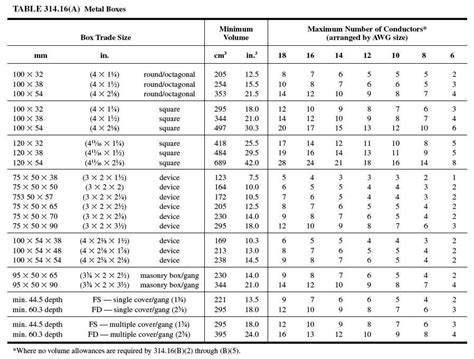 calculate electrical box volume|electrical box volume chart.